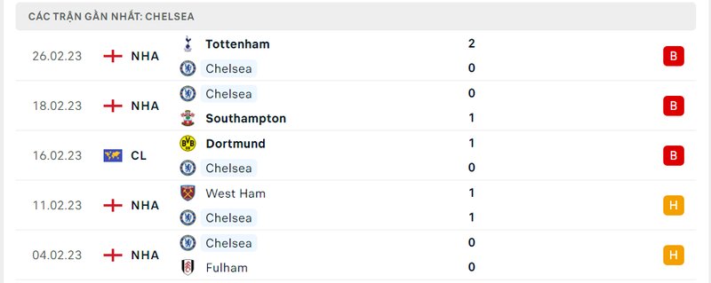 Thành tích 5 trận vừa qua của Chelsea Thành tích 5 trận vừa qua của Chelsea