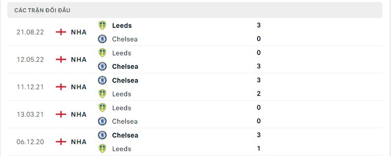 Kết quả đối đầu giữa Chelsea vs Leeds trước kia Kết quả đối đầu giữa Chelsea vs Leeds trước kia