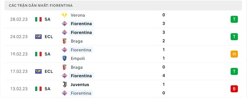 Thành tích 5 trận vừa qua của Fiorentina Thành tích 5 trận vừa qua của Fiorentina