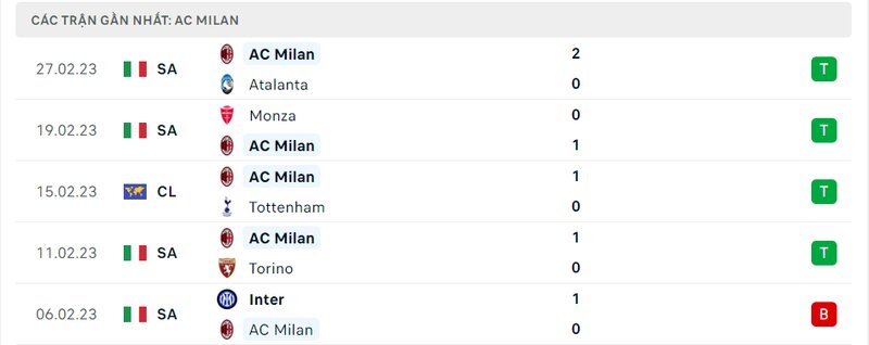 Thành tích 5 trận vừa qua của AC Milan Thành tích 5 trận vừa qua của AC Milan