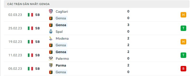 Thành tích 5 trận vừa qua của Genoa Thành tích 5 trận vừa qua của Genoa