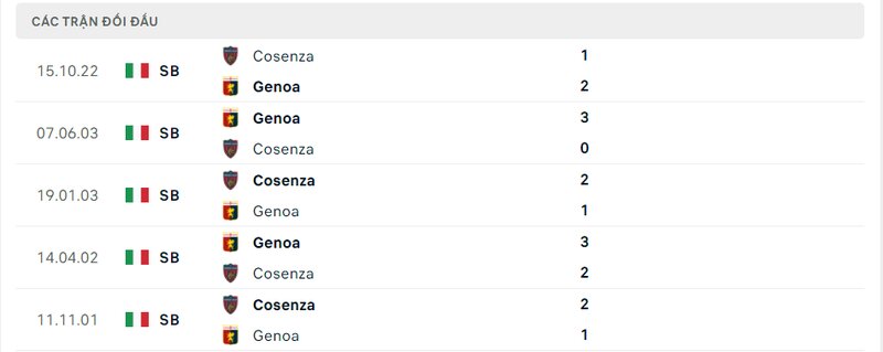 Kết quả đối đầu giữa Genoa vs Cosenza trước kia Kết quả đối đầu giữa Genoa vs Cosenza trước kia