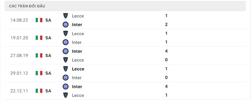 Kết quả đối đầu giữa Inter Milan vs Lecce trước kia Kết quả đối đầu giữa Inter Milan vs Lecce trước kia