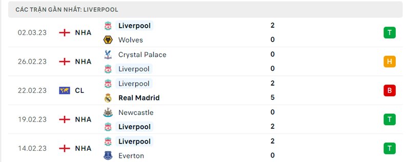 Thành tích 5 trận vừa qua của Liverpool Thành tích 5 trận vừa qua của Liverpool