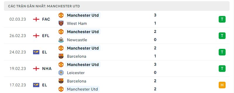 Thành tích 5 trận vừa qua của Man United Thành tích 5 trận vừa qua của Man United