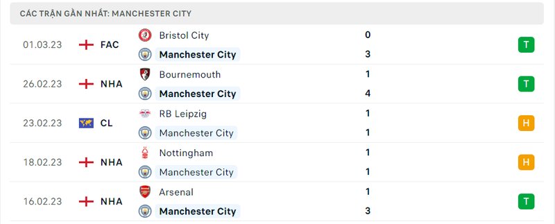 Thành tích 5 trận vừa qua của Man City Thành tích 5 trận vừa qua của Man City