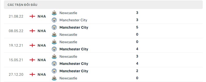 Kết quả đối đầu giữa Man City vs Newcastle trước kia Kết quả đối đầu giữa Man City vs Newcastle trước kia