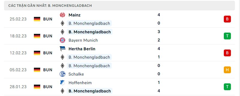 Thành tích 5 trận vừa qua của Monchengladbach Thành tích 5 trận vừa qua của Monchengladbach