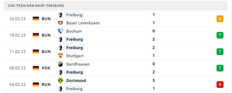 Thành tích 5 trận vừa qua của Freiburg Thành tích 5 trận vừa qua của Freiburg