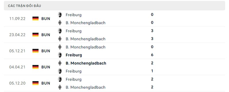 Kết quả đối đầu giữa Monchengladbach vs Freiburg trước kia Kết quả đối đầu giữa Monchengladbach vs Freiburg trước kia