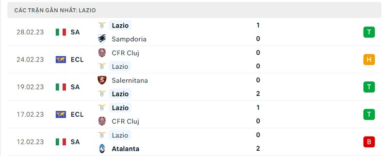 Thành tích 5 trận vừa qua của Lazio Thành tích 5 trận vừa qua của Lazio