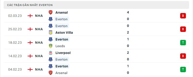 Thành tích 5 trận vừa qua của Everton Thành tích 5 trận vừa qua của Everton