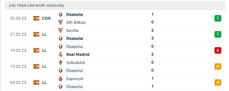 Thành tích 5 trận vừa qua của Osasuna Thành tích 5 trận vừa qua của Osasuna