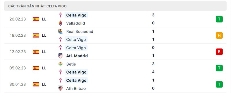 Thành tích 5 trận vừa qua của Celta Vigo Thành tích 5 trận vừa qua của Celta Vigo