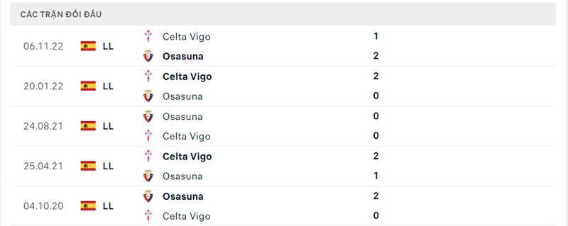 Kết quả đối đầu giữa Osasuna vs Celta Vigo trước kia Kết quả đối đầu giữa Osasuna vs Celta Vigo trước kia
