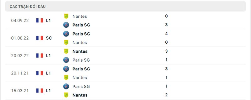 Ở 5 cuộc chạm trán vừa qua, PSG giành được 3 chiến thắng và nhận 2 thất bại trước Nantes. Ở 5 cuộc chạm trán vừa qua, PSG giành được 3 chiến thắng và nhận 2 thất bại trước Nantes.