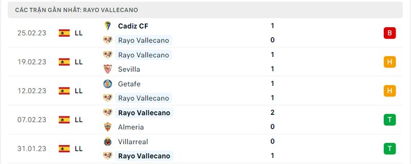 Thành tích 5 trận vừa qua của Rayo Vallecano Thành tích 5 trận vừa qua của Rayo Vallecano