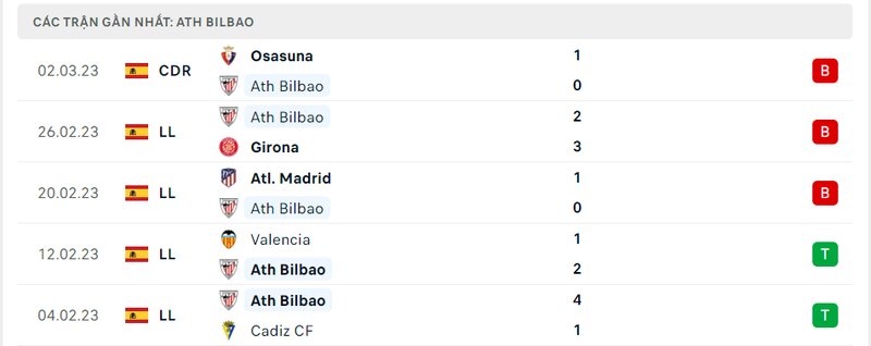 Thành tích 5 trận vừa qua của Bilbao Thành tích 5 trận vừa qua của Bilbao