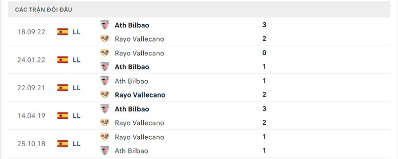 Kết quả đối đầu giữa Rayo Vallecano vs Bilbao trước kia Kết quả đối đầu giữa Rayo Vallecano vs Bilbao trước kia