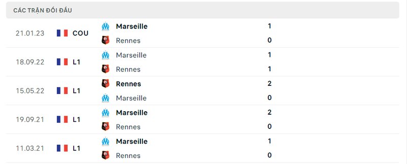 Kết quả đối đầu giữa Rennes vs Marseille trước kia Kết quả đối đầu giữa Rennes vs Marseille trước kia