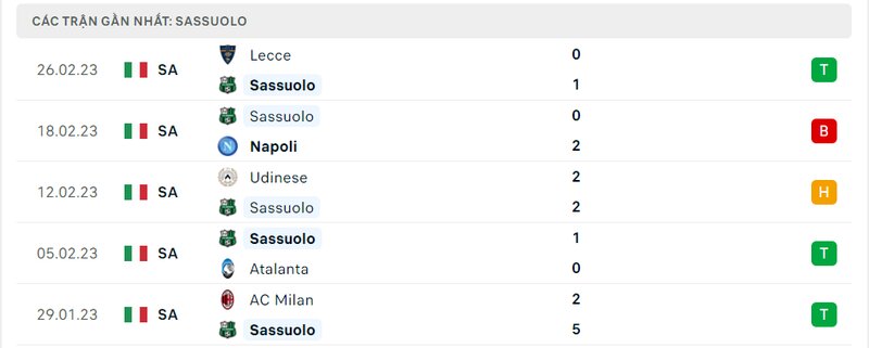 Thành tích 5 trận vừa qua của Sassuolo Thành tích 5 trận vừa qua của Sassuolo