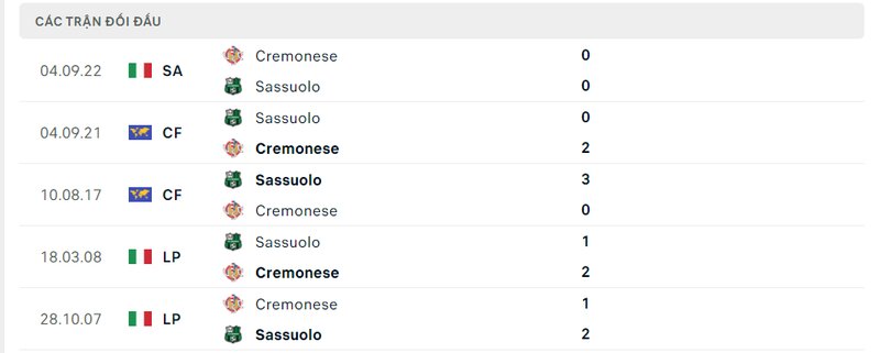Kết quả đối đầu giữa Sassuolo vs Cremonese trước kia Kết quả đối đầu giữa Sassuolo vs Cremonese trước kia
