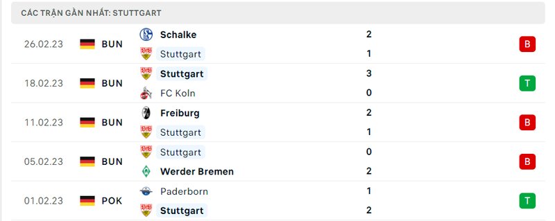 Thành tích 5 trận vừa qua của Stuttgart Thành tích 5 trận vừa qua của Stuttgart