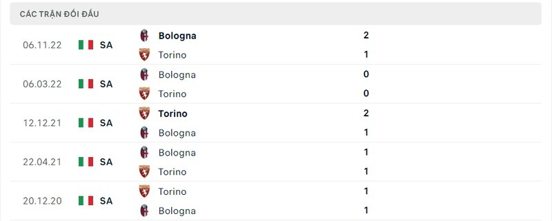 Kết quả đối đầu giữa Torino vs Bologna trước kia Kết quả đối đầu giữa Torino vs Bologna trước kia