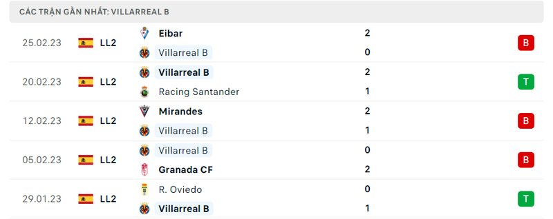 Thành tích 5 trận vừa qua của Villarreal B Thành tích 5 trận vừa qua của Villarreal B