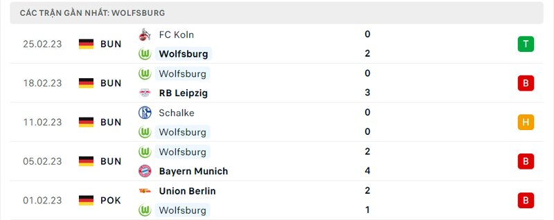 Thành tích 5 trận vừa qua của Wolfsburg Thành tích 5 trận vừa qua của Wolfsburg