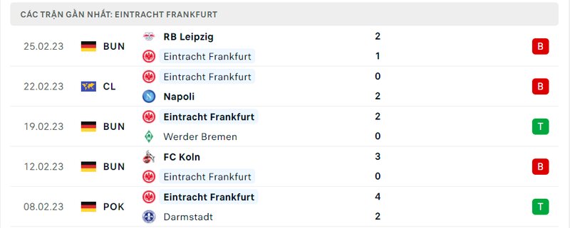 Thành tích 5 trận vừa qua của Frankfurt Thành tích 5 trận vừa qua của Frankfurt