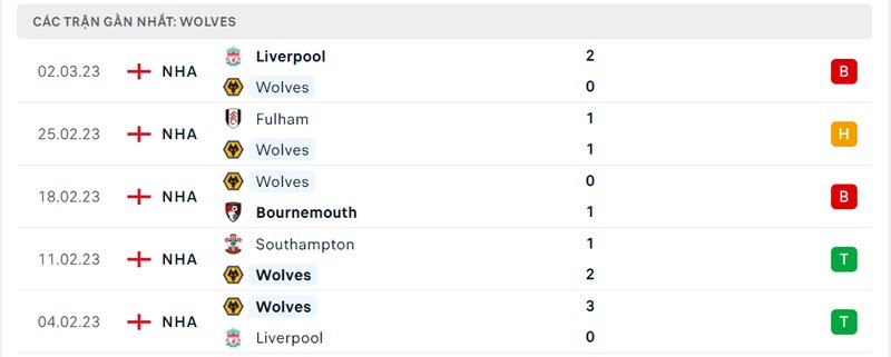 Thành tích 5 trận vừa qua của Wolves Thành tích 5 trận vừa qua của Wolves