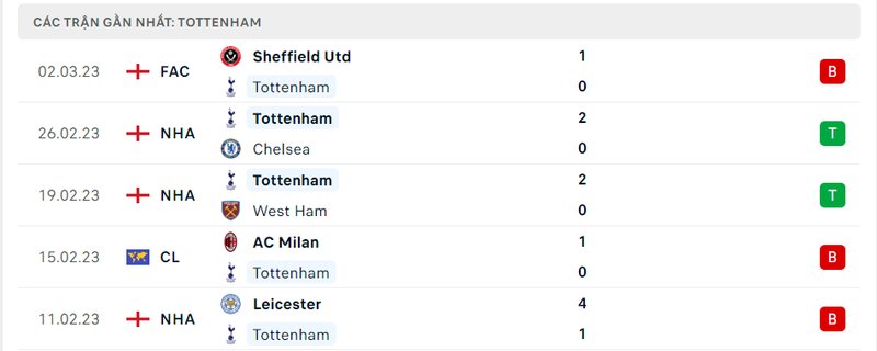 Thành tích 5 trận vừa qua của Tottenham Thành tích 5 trận vừa qua của Tottenham