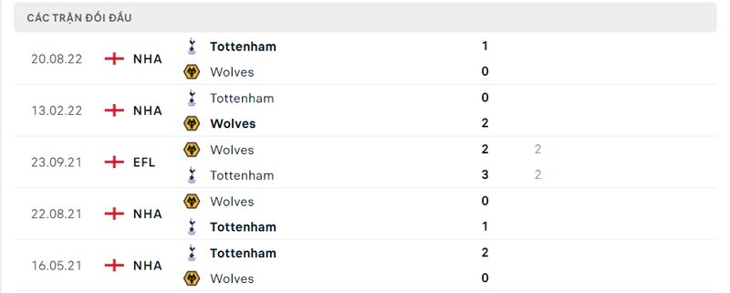 Kết quả đối đầu giữa Wolves vs Tottenham trước kia Kết quả đối đầu giữa Wolves vs Tottenham trước kia