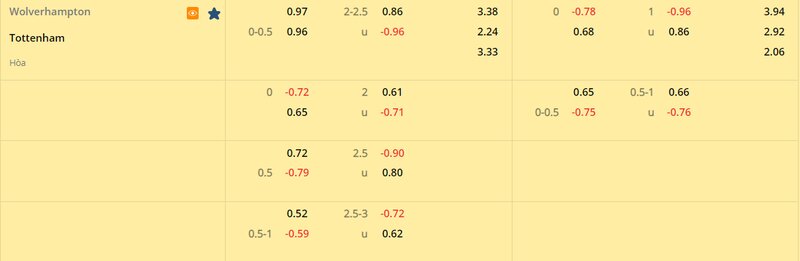 Tỷ lệ soi kèo Wolves vs Tottenham vòng 26, Ngoại Hạng Anh 22/23 Tỷ lệ soi kèo Wolves vs Tottenham vòng 26, Ngoại Hạng Anh 22/23
