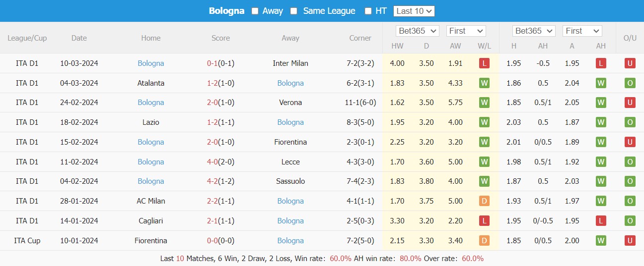 Soi kèo Empoli vs Bologna, nhận định kèo Empoli vs Bologna, Empoli vs Bologna, 29 Serie A 
