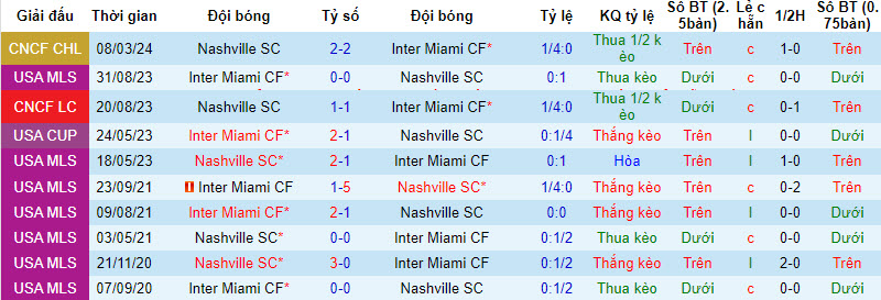 Soi kèo Inter Miami vs Nashville, soi kèo, Bsports