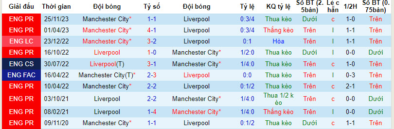 Soi kèo Liverpool vs Man City, soi kèo, Bsports