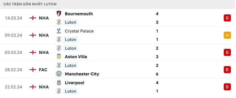 soi kèo Luton vs Nottingham, Luton vs Nottingham