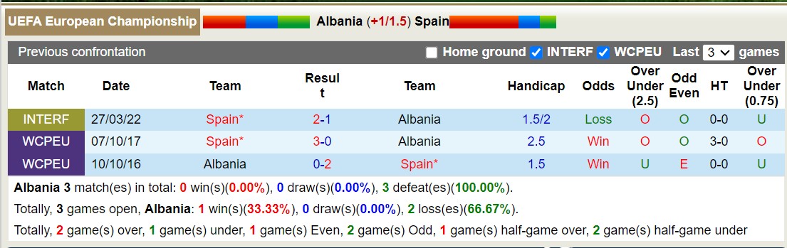 soi kèo Albania vs Tây Ban Nha, soi kèo, soi kèo bóng đá