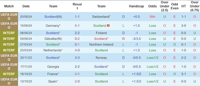 soi kèo Scotland vs Hungary, soi kèo, soi kèo bóng đá
