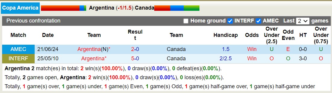 soi kèo Argentina vs Canada, soi cầu, nhận định bóng đá
