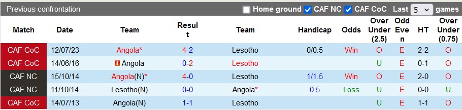 soi kèo Lesotho vs Angola, soi kèo, nhận định bóng đá