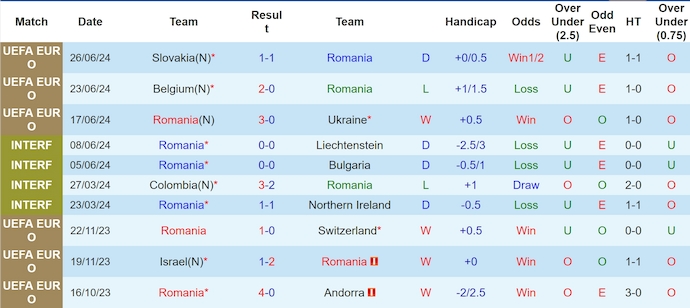 soi kèo Romania vs Hà Lan, soi kèo, nhận định bóng đá