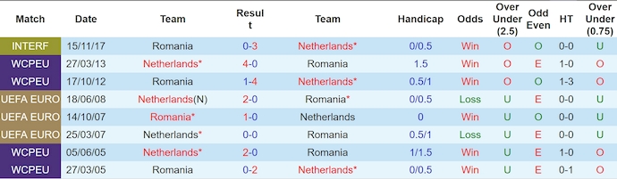 soi kèo Romania vs Hà Lan, soi kèo, nhận định bóng đá