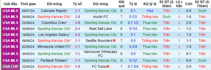 soi kèo Sporting Kansas vs Dallas, soi kèo, nhận định bóng đá, Bsports