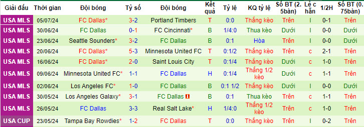 soi kèo Sporting Kansas vs Dallas, soi kèo, nhận định bóng đá, Bsports