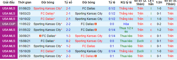 soi kèo Sporting Kansas vs Dallas, soi kèo, nhận định bóng đá, Bsports