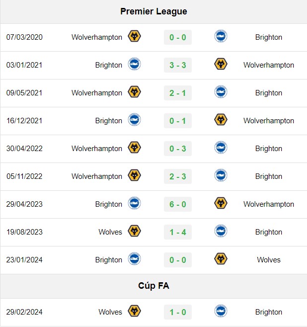 soi kèo Brighton vs Wolves, soi kèo, nhận định bóng đá, Bsports
