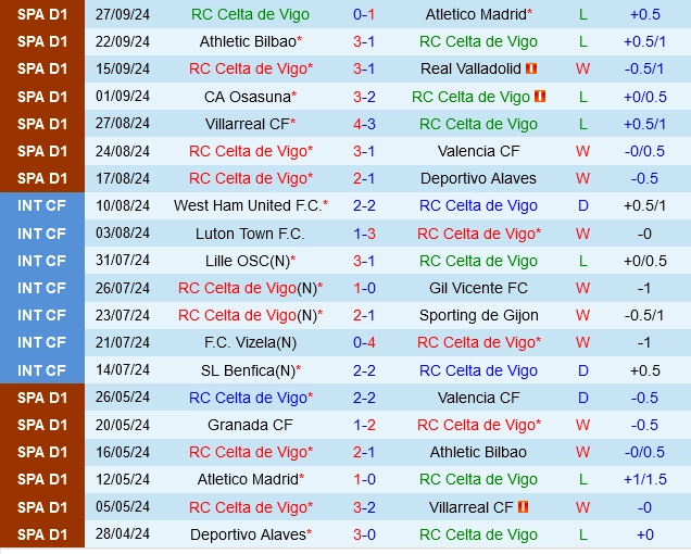 soi kèo Celta Vigo vs Girona, soi kèo, nhận định bóng đá, Bsports